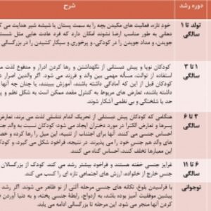 پاورپوینت آموزشی رشد کودک  از لقاح تا کودکی