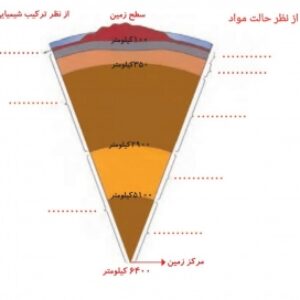 ارزشیابی درس ۱ تا ۷ هدیه‌های آسمان ششم دبستان توحید| آذر۱۴۰۳