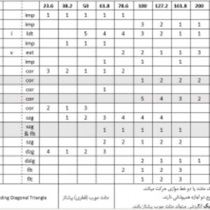 ارتباط امواج الیوت و نسبت های فیبو (خلاصه شده در یک جدول)
