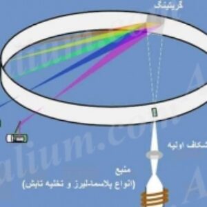 طیف سنجی  نشر اتمی- اساس و دستگاهوری، انواع روش ها