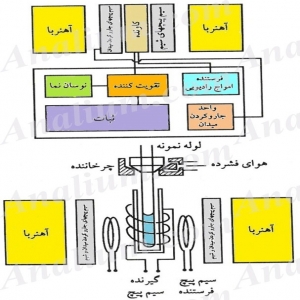 طیف بینی رزونانس مغناطیسی هسته ای (NMR)