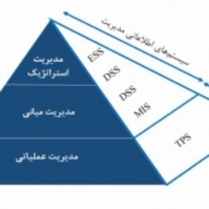 کنفرانس انواع سیستم های اطلاعاتی در سازمان - درس سیستم مدیریت اطلاعات (MIS)