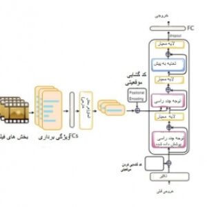 توجه به اثر شبکه:شبکه های مبتنی بر خود مراقبتی برای پیش بینی واکنش موثر از فیلم ها(اصل مقاله به همراه ترجمه )