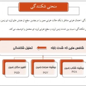 پاورپوینت بررسی منحنی های شکنندگی + فایل ورد