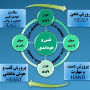 مدل هشت پنداره (8H)جهت پرورش جوانان