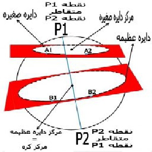 پاورپوینت کامل و جامع با عنوان هندسه کروی در 81 اسلاید