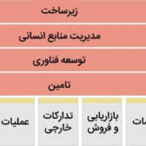 پاورپوینت تجزیه و تحلیل زنجیره ارزش