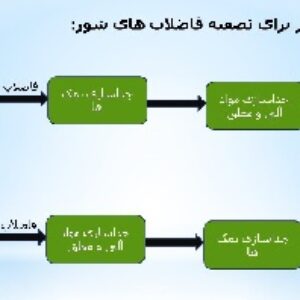 فایل ارائه بررسی روش ها، موانع و مشکلات تصفیه و جداسازی مواد آلی از فاضلاب های شور