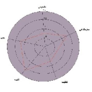5s اصول نظام آراستگی