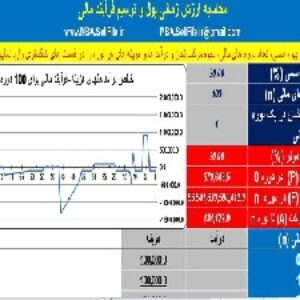 اکسل محاسبه ارزش زمانی پول و ترسیم نمودار فرآیند مالی برای 100 دوره مالی همراه با راهنمای کاربردی