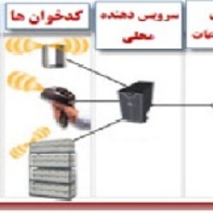 پروژه کاربردهای RFID
