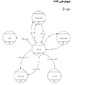 مکانیزاسیون حسابداری واحد فروش یک شرکت پوشاک