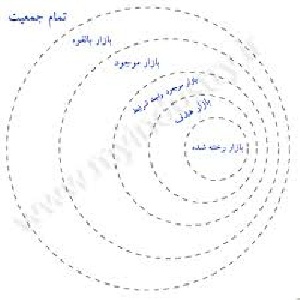 کاربرد MCDM در انتخاب بازار