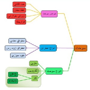 پاورپوینت سوخت و احتراق و سیستم سوخت رسانی خودرو