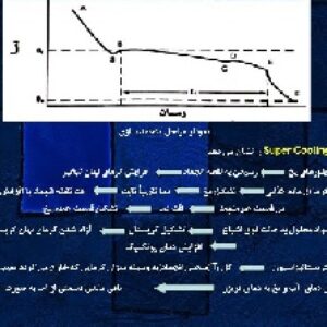 انجماد و تئوری نفوذ سرما در مواد غذایی باتوجه به پدیده جرم و انتقال حرارت