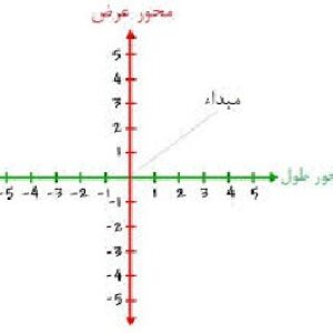 پاورپوینت درباره حل يك مساله از آناليز تركيبي به كمك عمليات جبري در دستگاه مختصات دكارتي