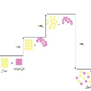 روش جدید برای اندازه گیری آنتالپی تبخیر و تصعید ترکیبات آلی