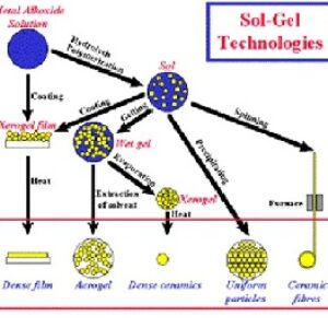 پاورپوینت کامل و جامع با عنوان پوشش دهي سطح فلزات به دو  روش Sol Gel و  كاشت يون با پلاسما در 26 اسلاید