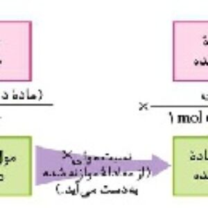 پاورپوینت کامل و جامع با عنوان مبحث استوکیومتری و واکنش های شیمیایی شیمی سال سوم ریاضی در 85 اسلاید