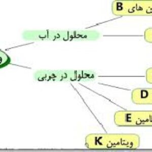 پاورپوینت با موضوع ويتامينهاي محلول در چربي و آب (ویژه ارائه کلاسی درس بیوشیمی)