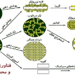 پاورپوینت کامل و جامع با عنوان بررسی فرآیند سل - ژل (سل ژل) یا Sol-Gel در 34 اسلاید