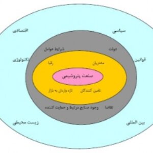 پاورپوینت با موضوع تحلیل محیطی صنعت پتروشیمی ایران با رویکرد استراتژیک