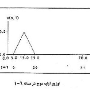 حل تمرین اول فصل ششم کتاب دینامیک سیالات محاسباتی هافمن با matlab
