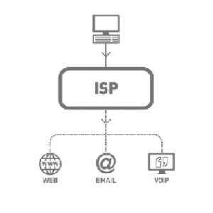 ISP (Internet Service Provide) اينترنت