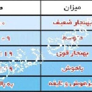 آزمون ماتريس‌هاي پيشرونده ريون  سن اجرا 9 تا 18