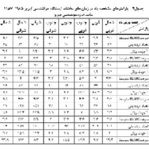 دانلود پروژه معماری همساز با اقلیم(بررسی اقلیم تبریز و خانه سنتی بهنام)