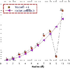 رسم نمودار با QtiPlot در محیط لینوکس ابونتو ubuntu