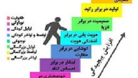 پاورپوینت نظریه اریک اریکسون
