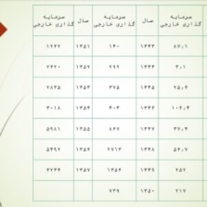 دانلود  پاورپوینت  بررسی و تحلیل مواد سياستهاي كلي نظام در خصوص تشويق سرمايه گذاري و ارائه پیشنهادات و راهکارهای ارتقا وضع موجود